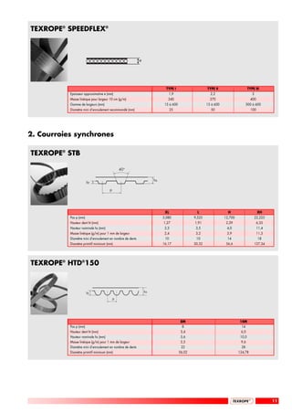 TEXROPE® SPEEDFLEX®



                                                            e




                                                                            TYPE I                    TYPE II                  TYPE III
           Epaisseur approximative e (mm)                                    1,9                        2,2                        3
           Masse linéique pour largeur 10 cm (g/m)                           240                        270                        400
           Gamme de largeurs (mm)                                          15 à 600                   15 à 600                300 à 600
           Diamètre mini d’enroulement recommandé (mm)                          25                      50                         100




2. Courroies synchrones

TEXROPE® STB

                                              40°

                                                                     hs
                        ht
                                      p




                                                                           XL                   L                  H                     XH
           Pas p (mm)                                                     5,080               9,525              12,700                22,225
           Hauteur dent ht (mm)                                           1,27                1,91                2,29                   6,35
           Hauteur nominale hs (mm)                                        2,3                 3,5                4,0                    11,4
           Masse linéique (g/m) pour 1 mm de largeur                       2,4                 3,2                3,9                    11,3
           Diamètre mini d’enroulement en nombre de dents                  10                  10                 14                     18
           Diamètre primitif minimum (mm)                                 16,17               30,32               56,6                 127,34




TEXROPE® HTD®150



                        ht                                      hs

                                          p




                                                                                       8M                                  14M
           Pas p (mm)                                                                   8                                   14
           Hauteur dent ht (mm)                                                        3,4                                  6,0
           Hauteur nominale hs (mm)                                                    5,6                                 10,0
           Masse linéique (g/m) pour 1 mm de largeur                                   5,5                                  9,6
           Diamètre mini d’enroulement en nombre de dents                              22                                   28
           Diamètre primitif minimum (mm)                                             56,02                               124,78




                                                                                                                                                11
 