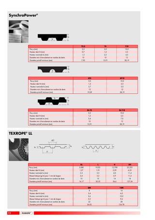 SynchroPower®




                                                           hs
                                          ht



                                                                       T2.5                     T5                       T10
         Pas p (mm)                                                     2,5                     5,0                      10,0
         Hauteur dent ht (mm)                                           0,7                     1,2                       2,5
         Hauteur nominale hs (mm)                                       1,3                     2,2                       4,5
         Diamètre mini d’enroulement en nombre de dents                 10                      10                        12
         Diamètre primitif minimum (mm)                                7,95                    15,91                     38,19



                                                           hs
                                          ht



                                                                               AT5                               AT10
          Pas p (mm)                                                           5,0                               10,0
          Hauteur dent ht (mm)                                                 1,2                                2,5
          Hauteur nominale hs (mm)                                             2,7                                5,0
          Diamètre mini d’enroulement en nombre de dents                       12                                 12
          Diamètre primitif minimum (mm)                                      19,09                              38,19


                                               ht
                                                           hs
                                     ht



                                                                              DL-T5                             DL-T10
         Pas p (mm)                                                            5,0                               10,0
         Hauteur dent ht (mm)                                                  1,2                                2,5
         Hauteur nominale hs (mm)                                              3,4                                7,0
         Diamètre mini d’enroulement en nombre de dents                        10                                 12
         Diamètre primitif minimum (mm)                                       15,91                              38,19




TEXROPE® LL
                                          40°

                                                                hs                                     hs
               ht                                                       ht
                                                                                      p
                                 p




                                                                      XL                  L              H                      XH
         Pas p (mm)                                                  5,080            9,525            12,700              22,225
         Hauteur dent ht (mm)                                        1,27             1,91              2,29                   6,35
         Hauteur nominale hs (mm)                                     2,3              3,5              4,0                    11,4
         Masse linéique (g/m) pour 1 mm de largeur                    2,4              3,2              3,9                    11,3
         Diamètre mini d’enroulement en nombre de dents               10                  10            14                      18
         Diamètre primitif minimum (mm)                              16,17            30,32             56,6               127,34


                                                                              8M                                14M
         Pas p (mm)                                                            8                                 14
         Hauteur dent ht (mm)                                                  3,4                               6,0
         Hauteur nominale hs (mm)                                              5,6                               10,0
         Masse linéique (g/m) pour 1 mm de largeur                             5,5                               9,6
         Diamètre mini d’enroulement en nombre de dents                        22                                28
         Diamètre primitif minimum (mm)                                       56,02                             124,78



12
 