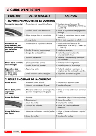 V. GUIDE D’ENTRETIEN

     PROBLEME                   CAUSE PROBABLE                                    SOLUTION

1. RUPTURE PREMATUREE DE LA COURROIE
Courroie(s) cassée(s)    1. Transmission de capacité insuffisante   1. Recalculer suivant le manuel de
                                                                       détermination TEXROPE® (E1/80002 ou
                                                                       E1/80019).
                         2. Courroie forcée sur la transmission     2. Utiliser le dispositif de rattrapage lors du
                                                                       montage.
                         3. Objet étranger dans la transmission     3. Protéger la transmission avec un carter
                                                                       approprié.
                         4. A-coup sévère                           4. Prévoir les à-coups dans le calcul.

Courroie(s) ne        1. Transmission de capacité insuffisante      1. Recalculer suivant le manuel de
transmet(tent) pas                                                     détermination TEXROPE® (E1/80002 ou
la charge (patinage);                                                  E1/80019).
pas de raison         2. Cordes de traction endommagées             2. Installer correctement.
apparente
                      3. Gorges des poulies abîmées                 3. Evaluer l’usure et remplacer les
                                                                       composants défectueux.
                         4. Variation de l’entraxe                  4. Vérifier si l’entraxe change pendant le
                                                                       fonctionnement.

Flancs de la courroie    1. Désalignement des poulies               1. Vérifier et rectifier l’alignement.
endommagés               2. Cordes de traction abîmées              2. Suivre la procédure de montage.

Séparation des           1. Poulies trop petites                    1. Vérifier le calcul de transmission et
différentes couches                                                    remplacer par des poulies plus grandes.
ou de la base            2. Galet enrouleur extérieur trop petit    2. Augmenter le diamètre du galet.
de la courroie

2. USURE ANORMALE DE LA COURROIE
Usure du dos             1. Frottement contre le carter             1. Remplacer ou réparer le carter.
                         2. Mauvais fonctionnement du galet         2. Remplacer le galet.

Usure de la partie       1. Mauvaise combinaison courroie/poulies 1. Utiliser la bonne combinaison courroie/
supérieure                  (courroie trop petite pour la gorge)     poulies.
des flancs

Usure des flancs         1. Patinage                                1. Retensionner jusqu’à l’arrêt du patinage.
                         2. Désalignement                           2. Aligner les poulies.
                         3. Usure des poulies                       3. Remplacer les poulies.
                         4. Courroie mal adaptée                    4. Utiliser une courroie de bonnes
                                                                       dimensions.

Usure de la base         1. Mauvaise combinaison courroie/poulies 1. Utiliser la bonne combinaison courroie/
des flancs                                                           poulies.
                         2. Usure des poulies                       2. Remplacer les poulies.




14
 