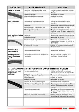 PROBLEME                    CAUSE PROBABLE                                       SOLUTION
Usure de la base        1. Courroie touche le fond de la gorge        1. Utiliser la bonne combinaison courroie/
                                                                         poulies.
                        2. Usure des poulies                          2. Remplacer les poulies.
                        3. Objet étranger dans les poulies            3. Nettoyer les poulies.


Base craquelée          1. Diamètre de la poulie insuffisant          1. Utiliser des poulies de plus grand
                                                                         diamètre.
                        2. Patinage                                   2. Retensionner jusqu’à l’arrêt du patinage.
                        3. Galet enrouleur extérieur trop petit       3. Augmenter le diamètre du galet.
                        4. Stockage inapproprié                       4. Ne pas enrouler, plier ou tordre la
                                                                         courroie. Eviter la chaleur et les rayons
                                                                         solaires.
Base ou flancs brûlés 1. Patinage                                     1. Retensionner jusqu’à l’arrêt du patinage.
ou durcis             2. Usure des poulies                            2. Remplacer les poulies.
                        3. Transmission de capacité insuffisante      3. Recalculer suivant le manuel de
                                                                         détermination TEXROPE® (E1/80002 ou
                                                                         E1/80019).
                        4. Variation de l’entraxe                     4. Vérifier si l’entraxe change pendant le
                                                                         fonctionnement.

Extérieur de la         1. Environnement surchauffé                   1. Améliorer la ventilation.
courroie durci

Enrobage écaillé,       1. Contact avec de l’huile ou des produits    1. Ne pas utiliser de lubrifiants pour
flancs gluants ou          chimiques                                     courroies. Eliminez la fuite.
gonflés




3. LES COURROIES SE RETOURNENT OU QUITTENT LES GORGES
Implique une seule      1. A-coups ou vibrations                      1. Vérifier le calcul de la transmission.
ou plusieurs                                                             Utiliser une courroie MULTI de TEXROPE®.
courroies
                        2. Objet étranger dans les poulies            2. Monter un carter de protection.
                        3. Désalignement                              3. Aligner les poulies.
                        4. Usure des gorges                           4. Remplacer les poulies.
                        5. Cordes de traction endommagées             5. Installer et stocker correctement.
                        6. Galet enrouleur plat placé incorrectement 6. Placer le galet correctement sur le brin
                                                                        mou, le plus près possible de la poulie
                                                                        motrice.
                        7. Courroies non-appairées                    7. Remplacer par des courroies stabilisées.
                                                                         Ne pas mélanger des courroies neuves
                                                                         et usagées.
                        8. Mauvais calcul de la transmission          8. Vérifier la stabilité de l’entraxe et les
                                                                         possibilités de suppression des vibrations.




                                                                                                                   15
 