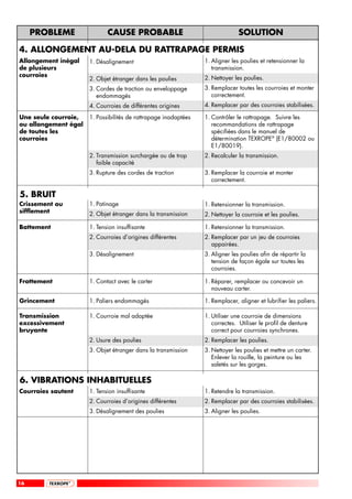 PROBLEME                CAUSE PROBABLE                                    SOLUTION

4. ALLONGEMENT AU-DELA DU RATTRAPAGE PERMIS
Allongement inégal    1. Désalignement                           1. Aligner les poulies et retensionner la
de plusieurs                                                        transmission.
courroies                                                        2. Nettoyer les poulies.
                      2. Objet étranger dans les poulies
                      3. Cordes de traction ou enveloppage       3. Remplacer toutes les courroies et monter
                         endommagés                                 correctement.
                      4. Courroies de différentes origines       4. Remplacer par des courroies stabilisées.

Une seule courroie,   1. Possibilités de rattrapage inadaptées   1. Contrôler le rattrapage. Suivre les
ou allongement égal                                                 recommandations de rattrapage
de toutes les                                                       spécifiées dans le manuel de
courroies                                                           détermination TEXROPE® (E1/80002 ou
                                                                    E1/80019).
                      2. Transmission surchargée ou de trop      2. Recalculer la transmission.
                         faible capacité
                      3. Rupture des cordes de traction          3. Remplacer la courroie et monter
                                                                    correctement.

5. BRUIT
Crissement ou         1. Patinage                                1. Retensionner la transmission.
sifflement            2. Objet étranger dans la transmission     2. Nettoyer la courroie et les poulies.

Battement             1. Tension insuffisante                    1. Retensionner la transmission.
                      2. Courroies d’origines différentes        2. Remplacer par un jeu de courroies
                                                                    appairées.
                      3. Désalignement                           3. Aligner les poulies afin de répartir la
                                                                    tension de façon égale sur toutes les
                                                                    courroies.

Frottement            1. Contact avec le carter                  1. Réparer, remplacer ou concevoir un
                                                                    nouveau carter.

Grincement            1. Paliers endommagés                      1. Remplacer, aligner et lubrifier les paliers.

Transmission          1. Courroie mal adaptée                    1. Utiliser une courroie de dimensions
excessivement                                                       correctes. Utiliser le profil de denture
bruyante                                                            correct pour courroies synchrones.
                      2. Usure des poulies                       2. Remplacer les poulies.
                      3. Objet étranger dans la transmission     3. Nettoyer les poulies et mettre un carter.
                                                                    Enlever la rouille, la peinture ou les
                                                                    saletés sur les gorges.

6. VIBRATIONS INHABITUELLES
Courroies sautent     1. Tension insuffisante                    1. Retendre la transmission.
                      2. Courroies d’origines différentes        2. Remplacer par des courroies stabilisées.
                      3. Désalignement des poulies               3. Aligner les poulies.




16
 