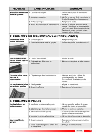 PROBLEME                     CAUSE PROBABLE                                      SOLUTION
Vibrations excessives 1. Courroie mal adaptée                         1. Utiliser une courroie de dimensions
dans le système                                                          correctes.
                         2. Mauvaise conception                       2. Vérifier la structure de la transmission et
                                                                         la solidité des paliers et des supports.
                         3. Poulie excentrique                        3. Remplacer la poulie.
                         4. Jeu sur les composants de la transmission 4. Vérifier la stabilité, les capacités de
                                                                         charge, l’installation et la maintenance
                                                                         des composants de transmission (carter,
                                                                         fixations du moteur, supports moteur,
                                                                         moyeux, arbres, paliers,…).

7. PROBLEMES SUR TRANSMISSIONS MULTIPLES (JOINTES)
Séparation de la         1. Usure des poulies                         1. Remplacer les poulies.
bande de liaison         2. Distance incorrecte entre les gorges      2. Utiliser des poulies multiples standard.




Dos de la bande de      1. Contact avec le carter                     1. Vérifier le carter.
liaison effrité, usé ou 2. Galet extérieur défectueux ou              2. Réparer ou remplacer le galet extérieur.
endommagé                  endommagé




Courroie jointe saute    1. Objet étranger dans la transmission       1. Nettoyer les poulies. Utiliser des
hors de la                                                               courroies simples afin d’éviter
transmission                                                             l’accumulation de saletés dans les
                                                                         gorges.

Un ou plusieurs brins 1. Désalignement                                1. Aligner la transmission.
sortent des poulies   2. Tension insuffisante                         2. Retensionner la transmission.




8. PROBLEMES DE POULIES
Poulies brisées ou       1. Installation incorrecte de la poulie      1. Ne pas serrer les boulons du moyeu
endommagées                                                              au-delà des limites recommandées.
                         2. Objet étranger dans la transmission       2. Monter un carter de protection.
                         3. Vitesse excessive des poulies             3. S’assurer que les vitesses ne dépassent
                                                                         pas les limites recommandées.
                         4. Montage incorrect de la courroie          4. Ne pas forcer la courroie sur les poulies.

Usure rapide des         1. Tension excessive                         1. Retensionner la transmission et vérifier
gorges                                                                   les calculs.
                         2. Sable, objets étrangers ou saletés dans   2. Nettoyer et mettre un carter.
                            la transmission

                                                                                                                    17
 