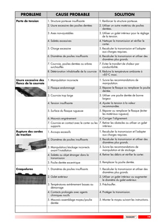 PROBLEME                    CAUSE PROBABLE                                        SOLUTION
Perte de tension        1. Structure porteuse insuffisante             1. Renforcer la structure porteuse.
                        2. Usure excessive des poulies dentées         2. Utiliser un autre matériau de poulies
                                                                          dentées.
                        3. Axes non-ajustables                         3. Utiliser un galet intérieur pour le réglage
                                                                          de la tension.
                        4. Saletés excessives                          4. Nettoyer la transmission et vérifier le
                                                                          carter.
                        5. Charge excessive                            5. Recalculer la transmission et l’adapter
                                                                          aux charges requises.
                        6. Diamètres de poulies insuffisants           6. Recalculer la transmission et utiliser des
                                                                          diamètres plus grands.
                        7. Courroie, poulies dentées ou arbres         7. Eviter le transfert de chaleur par
                           surchauffés                                    conductibilité.
                        8. Détérioration inhabituelle de la courroie   8. Réduire la température ambiante à
                                                                          +85°C maxi.

Usure excessive des     1. Manipulation incorrecte                     1. Suivre les recommandations de
flancs de la courroie                                                     manipulation.
                        2. Flasque endommagé                           2. Réparer le flasque ou remplacer la poulie
                                                                          dentée.
                        3. Courroie trop large                         3. Utiliser une poulie dentée de bonne
                                                                          largeur.
                        4. Tension insuffisante                        4. Ajuster la tension à la valeur
                                                                          recommandée.
                        5. Surface du flasque rugueuse                 5. Réparer ou remplacer le flasque (éviter
                                                                          les matériaux rugueux).
                        6. Mauvais engrènement                         6. Corriger l’alignement.
                        7. Courroie en contact avec le carter ou les 7. Retirer les obstacles ou utiliser un galet
                           supports                                     intérieur.

Rupture des cordes      1. A-coups excessifs                           1. Recalculer la transmission et l’adapter
de traction                                                               aux charges requises.
                        2. Diamètres de poulies insuffisants           2. Recalculer la transmission et utiliser des
                                                                          diamètres plus grands.
                        3. Manipulation/stockage incorrects            3. Suivre les recommandations de
                           avant l’installation                           manipulation et de stockage.
                        4. Saletés ou objet étranger dans la           4. Retirer les débris et vérifier le carter.
                           transmission
                        5. Poulie dentée excentrique                   5. Remplacer la poulie dentée.

Craquelures             1. Diamètres de poulies insuffisants           1. Recalculer la transmission et utiliser des
                                                                          diamètres plus grands.
                        2. Galet extérieur                             2. Utiliser un galet intérieur ou augmenter
                                                                          le diamètre du galet extérieur.
                        3. Températures extrêmement basses au          3. Préchauffer.
                           démarrage
                        4. Contacts prolongés avec agents              4. Protéger la transmission.
                           chimiques nocifs
                        5. Mauvais assemblage moyeu/poulie             5. Monter le moyeu suivant les instructions.
                           dentée




                                                                                                                      19
 