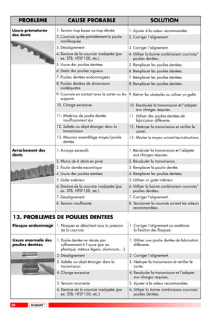 PROBLEME                 CAUSE PROBABLE                                        SOLUTION
Usure prématurée       1. Tension trop basse ou trop élevée           1. Ajuster à la valeur recommandée.
des dents              2. Courroie quitte partiellement la poulie     2. Corriger l’alignement.
                          non-flasquée
                       3. Désalignement                               3. Corriger l’alignement.
                       4. Denture de la courroie inadaptée (par       4. Utiliser la bonne combinaison courroie/
                          ex. STB, HTD®150, etc.)                        poulies dentées.
                       5. Usure des poulies dentées                   5. Remplacer les poulies dentées.
                       6. Dents des poulies rugueux                   6. Remplacer les poulies dentées.
                       7. Poulies dentées endommagées                 7. Remplacer les poulies dentées.
                       8. Poulies dentées de dimensions               8. Remplacer les poulies dentées.
                          inadéquates
                       9. Courroie en contact avec le carter ou les 9. Retirer les obstacles ou utiliser un galet.
                          supports
                       10. Charge excessive                           10. Recalculer la transmission et l’adapter
                                                                          aux charges requises.
                       11. Matériau de poulie dentée                  11. Utiliser des poulies dentées de
                           insuffisamment dur                             fabrication différente.
                       12. Saletés ou objet étranger dans la          12. Nettoyer la transmission et vérifier le
                           transmission                                   carter.
                       13. Mauvais assemblage moyeu/poulie            13. Monter le moyeu suivant les instructions.
                           dentée

Arrachement des        1. A-coups excessifs                           1. Recalculer la transmission et l’adapter
dents                                                                    aux charges requises.
                       2. Moins de 6 dents en prise                   2. Recalculer la transmission.
                       3. Poulie dentée excentrique                   3. Remplacer la poulie dentée.
                       4. Usure des poulies dentées                   4. Remplacer les poulies dentées.
                       5. Galet extérieur                             5. Utiliser un galet intérieur.
                       6. Denture de la courroie inadaptée (par       6. Utiliser la bonne combinaison courroie/
                          ex. STB, HTD®150, etc.)                        poulies dentées.
                       7. Désalignement                               7. Corriger l’alignement.
                       8. Tension insuffisante                        8. Tensionner la courroie suivant les valeurs
                                                                         recommandées.

13. PROBLEMES DE POULIES DENTEES
Flasque endommagé 1. Flasques se détachent sous la pression           1. Corriger l’alignement ou améliorer
                     de la courroie                                      la fixation des flasques.

Usure anormale des     1. Poulie dentée ne résiste pas                1. Utiliser une poulie dentée de fabrication
poulies dentées           suffisamment à l’usure (par ex.                différente.
                          plastique, métaux légers, aluminium,…)
                       2. Désalignement                               2. Corriger l’alignement.
                       3. Saletés ou objet étranger dans la           3. Nettoyer la transmission et vérifier le
                          transmission                                   carter.
                       4. Charge excessive                            4. Recalculer la transmission et l’adapter
                                                                         aux charges requises.
                       5. Tension incorrecte                          5. Ajuster à la valeur recommandée.
                       6. Denture de la courroie inadaptée (par       6. Utiliser la bonne combinaison courroie/
                          ex. STB, HTD®150, etc.)                        poulies dentées.

20
 