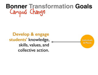 Campus Change
Individuals
& Places
Develop & engage
students’ knowledge,
skills, values, and
collective action.
Bonner Transformation Goals
 