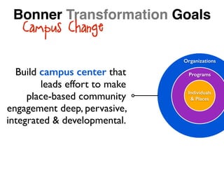 Organizations
Build campus center that
leads effort to make
place-based community
engagement deep, pervasive,
integrated & developmental.
Programs
Individuals
& Places
Campus Change
Bonner Transformation Goals
 