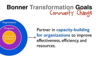 Organizations
Partner in capacity-building
for organizations to improve
effectiveness, efﬁciency, and
resources.
Programs
Individuals
& Places
Bonner Transformation Goals
Community Change
 