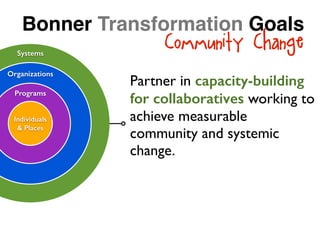 Systems
Partner in capacity-building
for collaboratives working to
achieve measurable
community and systemic
change.
Organizations
Programs
Individuals
& Places
Bonner Transformation Goals
Community Change
 