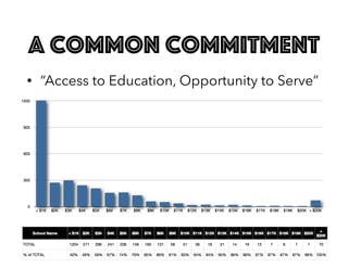 a common commitment
• “Access to Education, Opportunity to Serve”
 