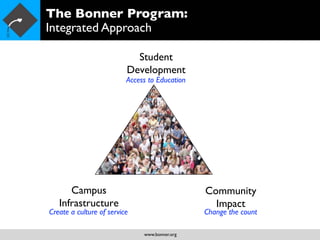 The Bonner Program:
Integrated Approach

                            Student
                          Development
                          Access to Education




      Campus                                    Community
   Infrastructure                                 Impact
Create a culture of service                     Change the count

                               www.bonner.org
 