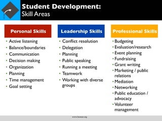 Student Development:
          Skill Areas

    Personal Skills          Leadership Skills      Professional Skills
•   Active listening     •   Conﬂict resolution     • Budgeting
•   Balance/boundaries   •   Delegation             • Evaluation/research

•   Communication        •   Planning               • Event  planning
                                                    • Fundraising
•   Decision making      •   Public speaking
                                                    • Grant writing
•   Organization         •   Running a meeting
                                                    • Marketing / public
•   Planning             •   Teamwork                 relations
•   Time management      •   Working with diverse   • Mediation
•   Goal setting             groups                 • Networking
                                                    • Public education /
                                                      advocacy
                                                    • Volunteer
                                                      management
                                 www.bonner.org
 