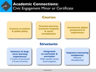 Academic Connections:
   Civic Engagement Minor or Certiﬁcate

                             Courses

                           Examine poverty,
                                                    Incorporate global
Connect to politics       economic inequity,
                                                      perspective &
  & public policy               & social
                                                       experiences
                             stratiﬁcation



                           Structures

Intensive & long-             Integrated
                                                    Sequence increasing
   term learning           co-curricular &
                                                       complexity:
    experiences:               curricular:
                                                          Multi-year
2-4 years of coursework    Within speciﬁc courses       Developmental
  2-4 years of service       Across programs


                              www.bonner.org
 