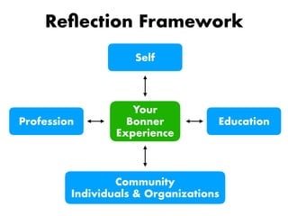 Bonner Program Map Bonner Senior Presentations of Learning | PDF