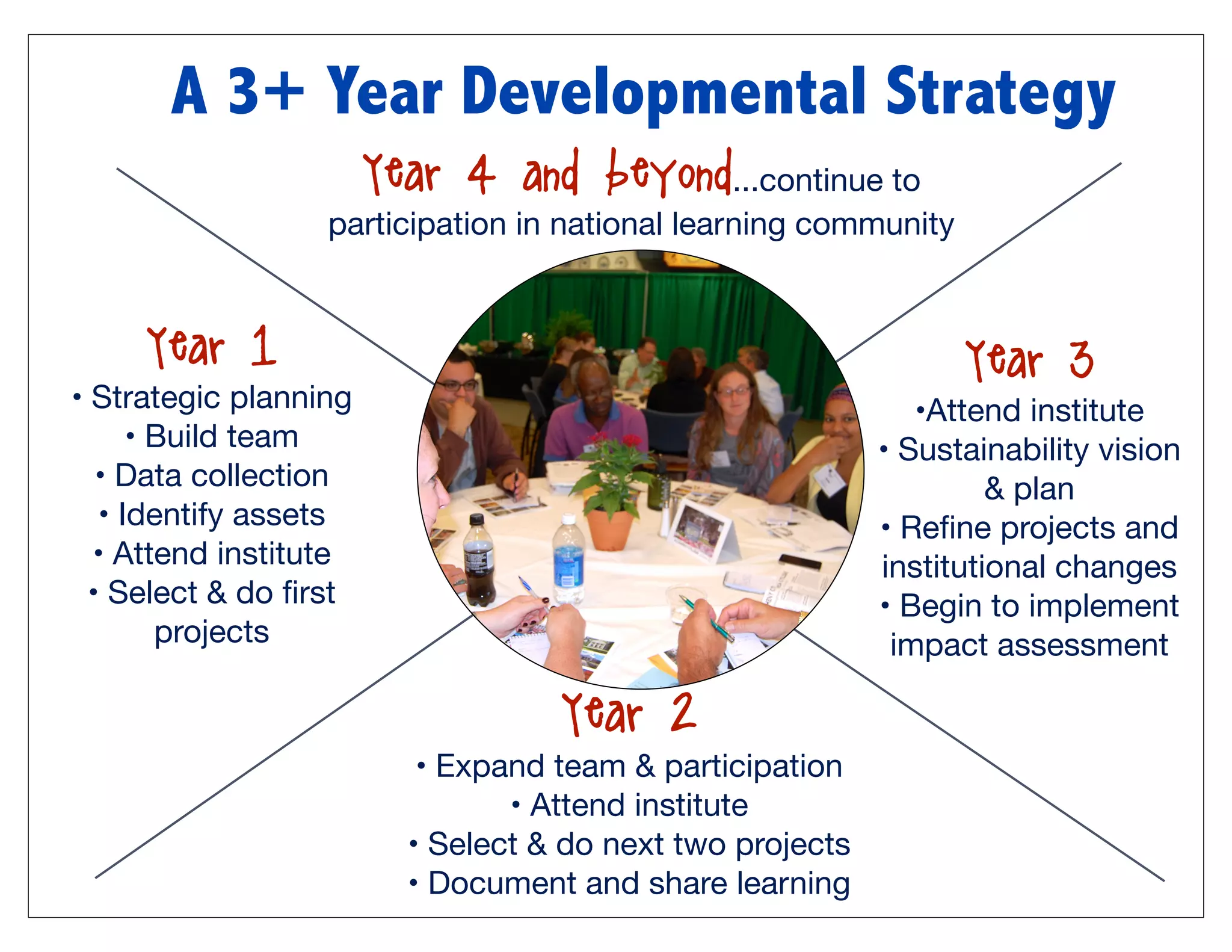 A 3+ Year Developmental Strategy
                       Year 4 and beyond...continue to
                  participation in national learning community



     Year 1                                                      Year 3
• Strategic planning                                          •Attend institute
      • Build team                                         • Sustainability vision
   • Data collection                                                & plan
   • Identify assets                                       • Reﬁne projects and
  • Attend institute                                       institutional changes
  • Select & do ﬁrst                                       • Begin to implement
        projects                                            impact assessment

                                   Year 2
                          • Expand team & participation
                                • Attend institute
                         • Select & do next two projects
                         • Document and share learning
 