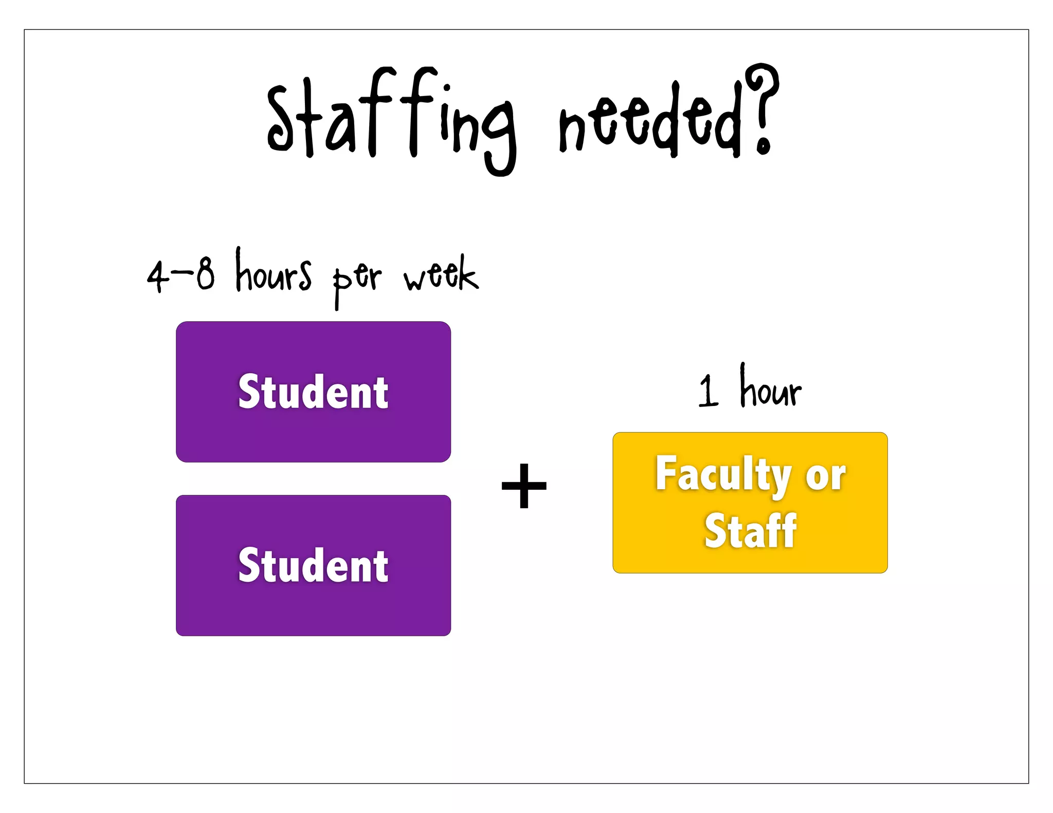 Staffing needed?
4-8 hours per week

    Student                1 hour

                     +   Faculty or
                           Staff
    Student
 