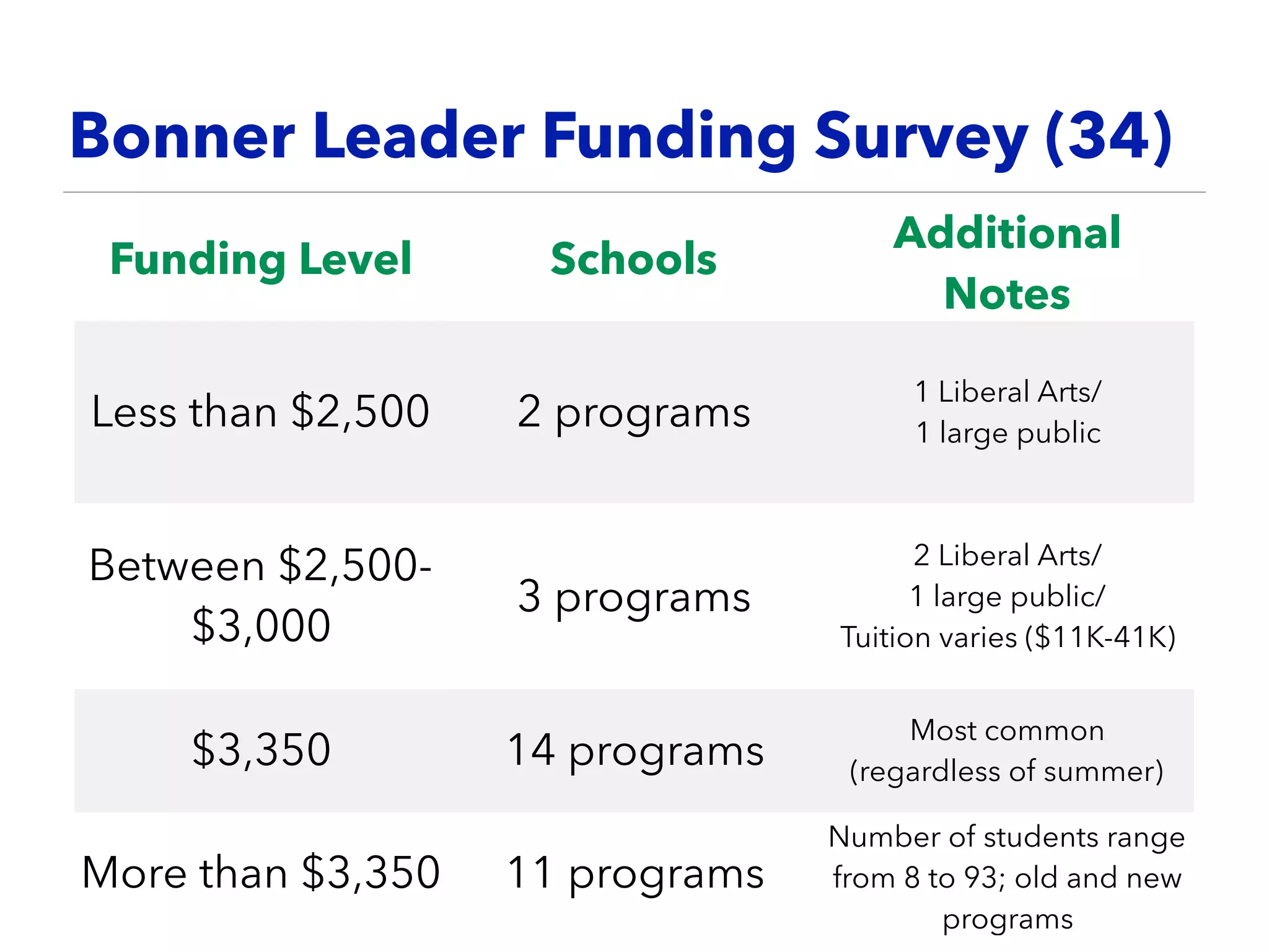 Bonner Leader Funding Survey (34)
Funding Level Schools
Additional
Notes
Less than $2,500 2 programs
1 Liberal Arts/ 
1 large public
Between $2,500-
$3,000
3 programs
2 Liberal Arts/ 
1 large public/  
Tuition varies ($11K-41K)
$3,350 14 programs
Most common  
(regardless of summer)
More than $3,350 11 programs
Number of students range
from 8 to 93; old and new
programs
 