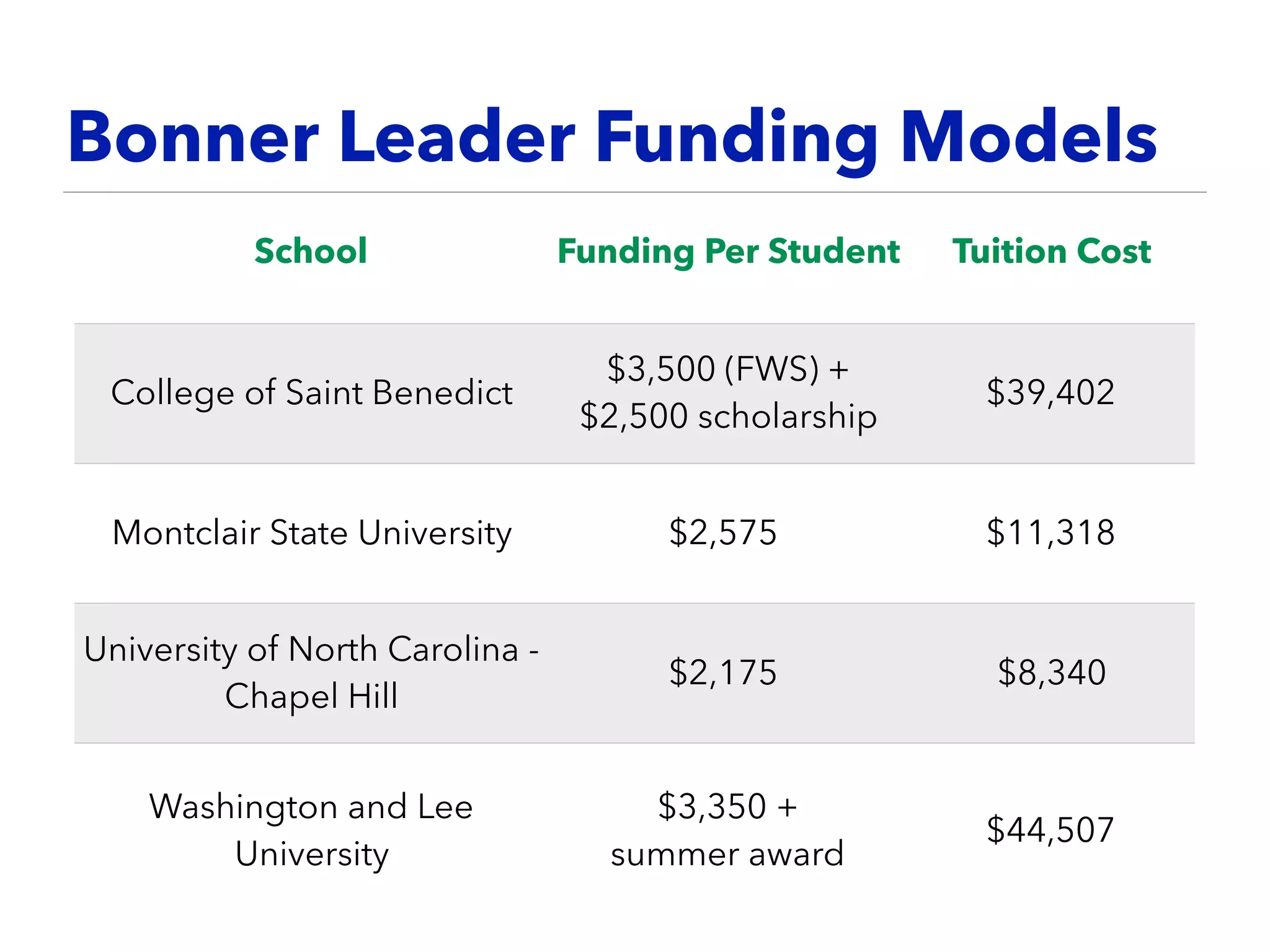 Bonner Leader Funding Models
School Funding Per Student Tuition Cost
College of Saint Benedict
$3,500 (FWS) +
$2,500 scholarship
$39,402
Montclair State University $2,575 $11,318
University of North Carolina -
Chapel Hill
$2,175 $8,340
Washington and Lee
University
$3,350 +
summer award
$44,507
 