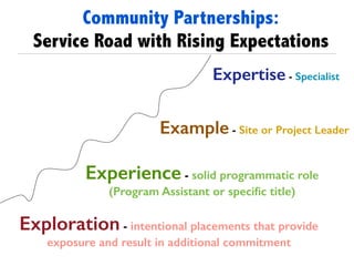 Community Partnerships:
Service Road with Rising Expectations
Exploration - intentional placements that provide
exposure and result in additional commitment
Experience - solid programmatic role
(Program Assistant or speciﬁc title)
Example - Site or Project Leader
Expertise - Specialist
 
