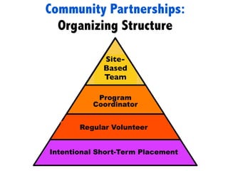 Site-
Based
Team
Site-
Based
Team
Site-
Based
Team
Site-
Based
Team
Regular Volunteer
Intentional Short-Term Placement
Program
Coordinator
Community Partnerships:
Organizing Structure
 