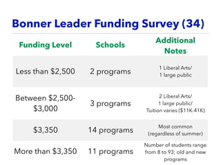 Bonner Leader Funding Survey (34)
Funding Level Schools
Additional
Notes
Less than $2,500 2 programs
1 Liberal Arts/ 
1 large public
Between $2,500-
$3,000
3 programs
2 Liberal Arts/ 
1 large public/  
Tuition varies ($11K-41K)
$3,350 14 programs
Most common  
(regardless of summer)
More than $3,350 11 programs
Number of students range
from 8 to 93; old and new
programs
 