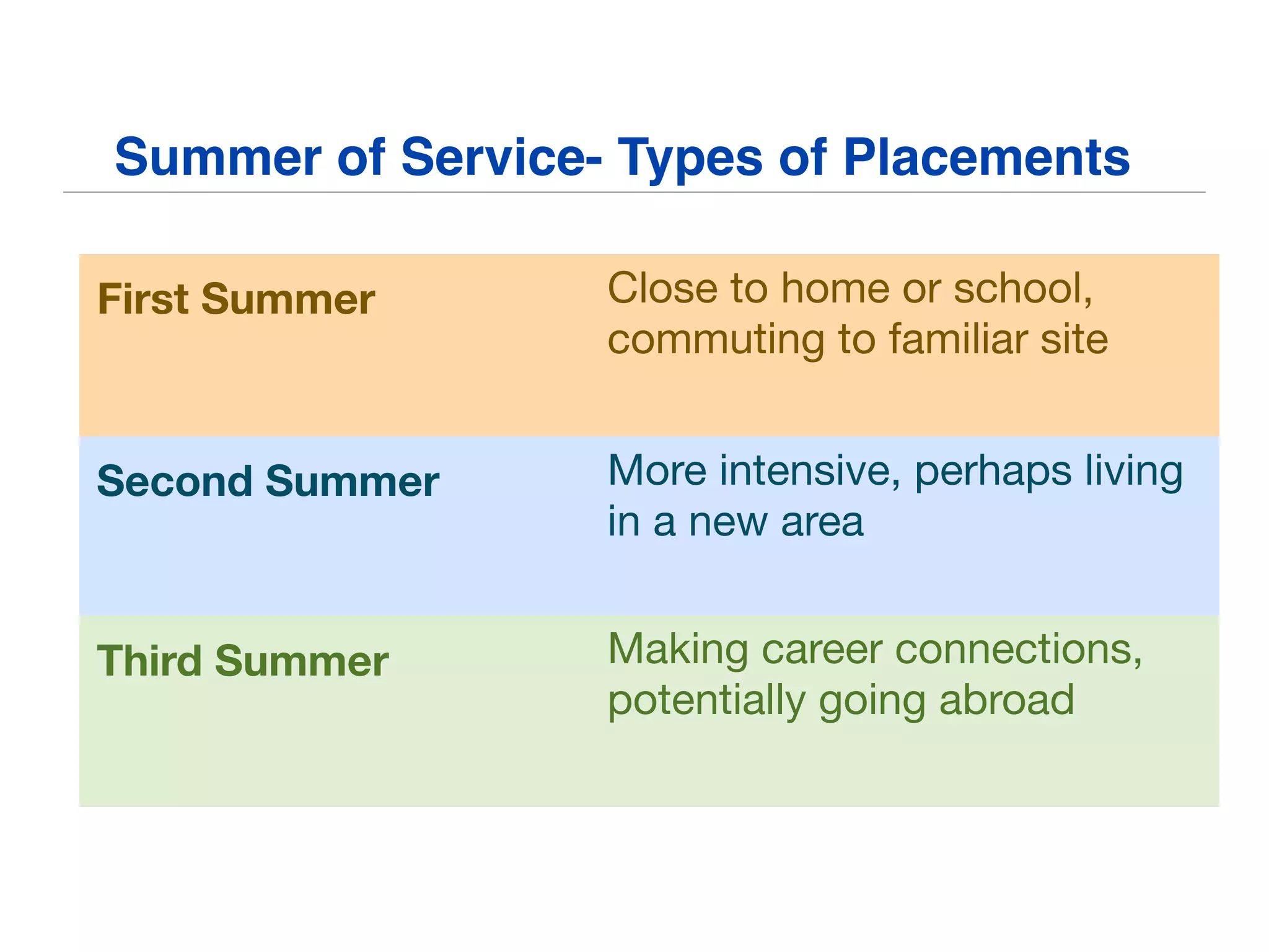 Summer Service: 
Types of Placements
First Summer Close to home or school,
commuting to familiar site
Second Summer More intensive, perhaps living
in a new area
Third Summer Making career connections,
potentially going abroad
Summer of Service- Types of Placements
 