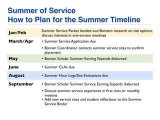 Summer of Service
How to Plan for the Summer Timeline
Jan/Feb Summer Service Packet handed out; Bonners research on site options,
discuss interests in one-on-one meetings
March/Apr • Summer Service Application due
• Bonner Coordinator contacts summer service sites to conﬁrm
placement
May • Bonner Scholar Summer Earning Stipends disbursed
June • Summer CLAs due
August • Summer Hour Logs/Site Evaluations due
September • Bonner Scholar Summer Service Earning Stipends disbursed
• Discuss summer service experience in ﬁrst class or monthly
meeting
• Add new service sites and student reﬂections to the Summer
Service Binder
 