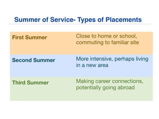 Summer Service: 
Types of Placements
First Summer Close to home or school,
commuting to familiar site
Second Summer More intensive, perhaps living
in a new area
Third Summer Making career connections,
potentially going abroad
Summer of Service- Types of Placements
 