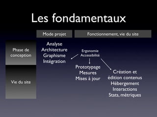 Bonnes Pratiques Projet Web - Paris Web 2008