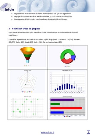 La possibilité de supprimer les items non désirés a été ajoutée également
La page de test des requêtes a été améliorée, pour la rendre plus intuitive
Les pages de définition des graphes et des séries ont été améliorées.

3 Nouveaux types de graphes
Sans doute la nouveauté la plus attendue : DataDrill embarque maintenant deux moteurs
graphiques.
Cela offre la possibilité de créer de nouveaux types de graphes : Entonnoir (2D/3D), Anneau
(2D/3D), Radar (2D), Stock (2D), Bulles (2D), Barres horizontales (2D).

www.spirula.fr

2

 