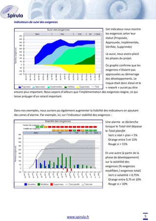 Indicateurs de suivi des exigences
Cet indicateur nous montre
les exigences selon leur
statut (Proposée,
Approuvée, Implémentée,
Vérifiée, Supprimée)
Là aussi, nous avons placé
les phases du projet.
Ce graphe confirme que les
exigences n’étaient pas
approuvées au démarrage
des développements. Le
risque était donc élevé et le
« rework » aurait pu être
encore plus important. Nous voyons d’ailleurs que l’implémentation des exigences stagne, ce qui
laisse préjuger d’un retard important.

Dans nos exemples, nous aurions pu également augmenter la lisibilité des indicateurs en ajoutant
des zones d’alarme. Par exemple, ici, sur l’indicateur stabilité des exigences :
Une alarme se déclenche
lorsque le Total réel dépasse
le Total planifié.
Vert si réel < plan + 5%
Orange entre 5 et 15%
Rouge si > 15%
Et une autre (à partir de la
phase de développement)
sur la volatilité des
exigences (% exigences
modifiées / exigences total)
Vert si volatilité < 0,75%
Orange entre 0,75 et 10%
Rouge si > 10%

www.spirula.fr

5

 