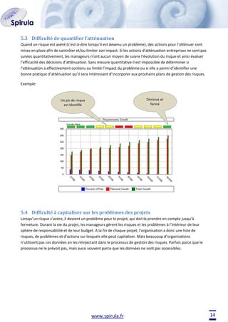 5.3 Difficulté de quantifier l’atténuation
Quand un risque est avéré (c'est-à-dire lorsqu’il est devenu un problème), des actions pour l’atténuer sont
mises en place afin de contrôler et/ou limiter son impact. Si les actions d’atténuation entreprises ne sont pas
suivies quantitativement, les manageurs n’ont aucun moyen de suivre l’évolution du risque et ainsi évaluer
l’efficacité des décisions d’atténuation. Sans mesure quantitative il est impossible de déterminer si
l’atténuation a effectivement contenu ou limité l’impact du problème ou si elle a permi d’identifier une
bonne pratique d’atténuation qu’il sera intéressant d’incorporer aux prochains plans de gestion des risques.
Exemple:

5.4 Difficulté à capitaliser sur les problèmes des projets
Lorsqu’un risque s’avère, il devient un problème pour le projet, qui doit le prendre en compte jusqu’à
fermeture. Durant la vie du projet, les manageurs gèrent les risques et les problèmes à l’intérieur de leur
sphère de responsabilité et de leur budget. A la fin de chaque projet, l’organisation a donc une liste de
risques, de problèmes et d’actions sur lesquels elle peut capitaliser. Mais beaucoup d’organisations
n’utilisent pas ces données en les réinjectant dans le processus de gestion des risques. Parfois parce que le
processus ne le prévoit pas, mais aussi souvent parce que les données ne sont pas accessibles.

www.spirula.fr

14

 