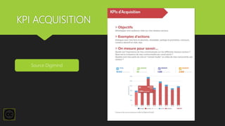 KPI ACQUISITION
Source Digimind
 