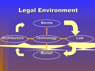 Legal Environment ,[object Object],[object Object],[object Object]