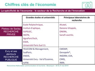 La spécificité de l’économie : le secteur de la Recherche et de l’Innovation Chiffres clés de l’économie Plateau de Saclay...