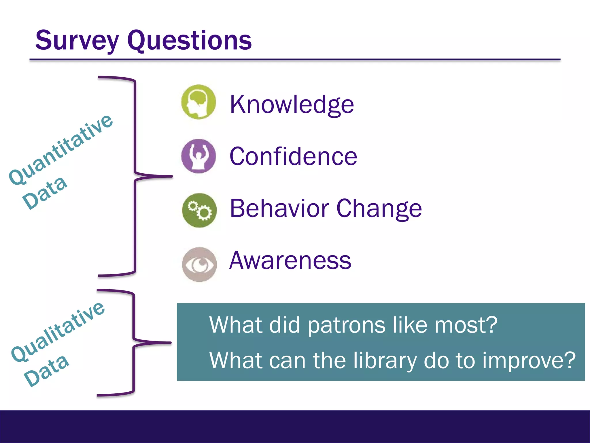 Survey Questions
What did patrons like most?
What can the library do to improve?
Knowledge
Confidence
Behavior Change
Awareness
 