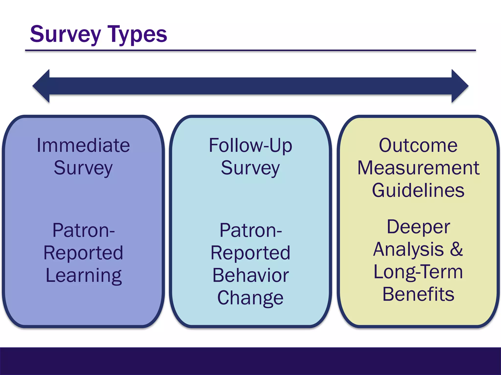 Survey Types
Immediate
Survey
Patron-
Reported
Learning
Follow-Up
Survey
Patron-
Reported
Behavior
Change
Outcome
Measurement
Guidelines
Deeper
Analysis &
Long-Term
Benefits
 
