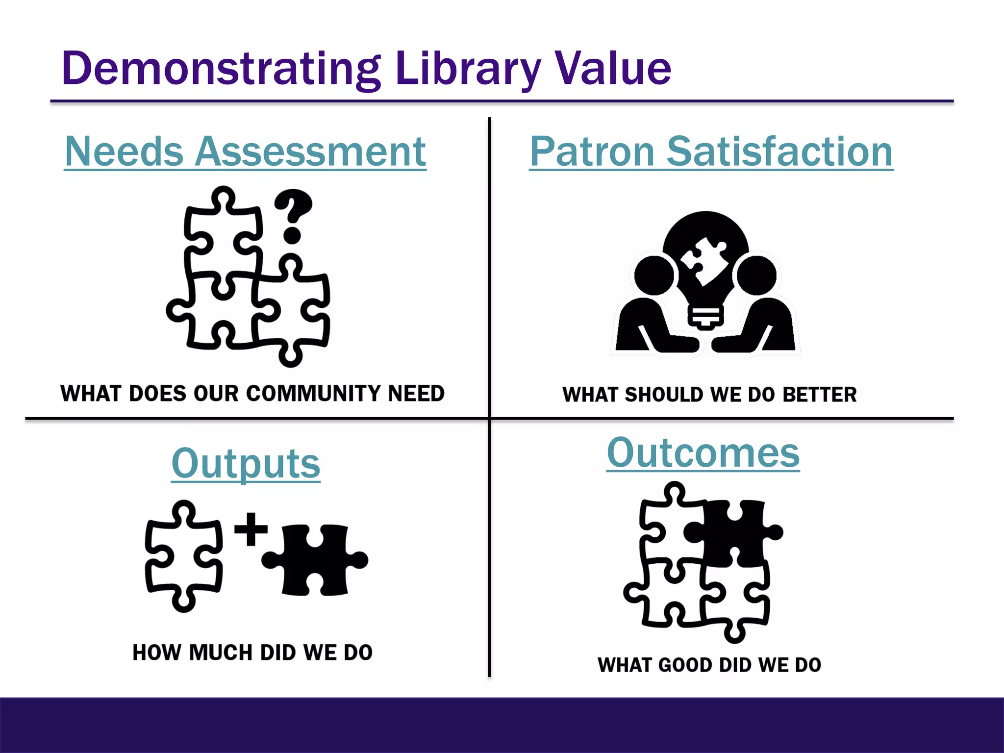 Demonstrating Library Value
Needs Assessment Patron Satisfaction
Outputs Outcomes
 