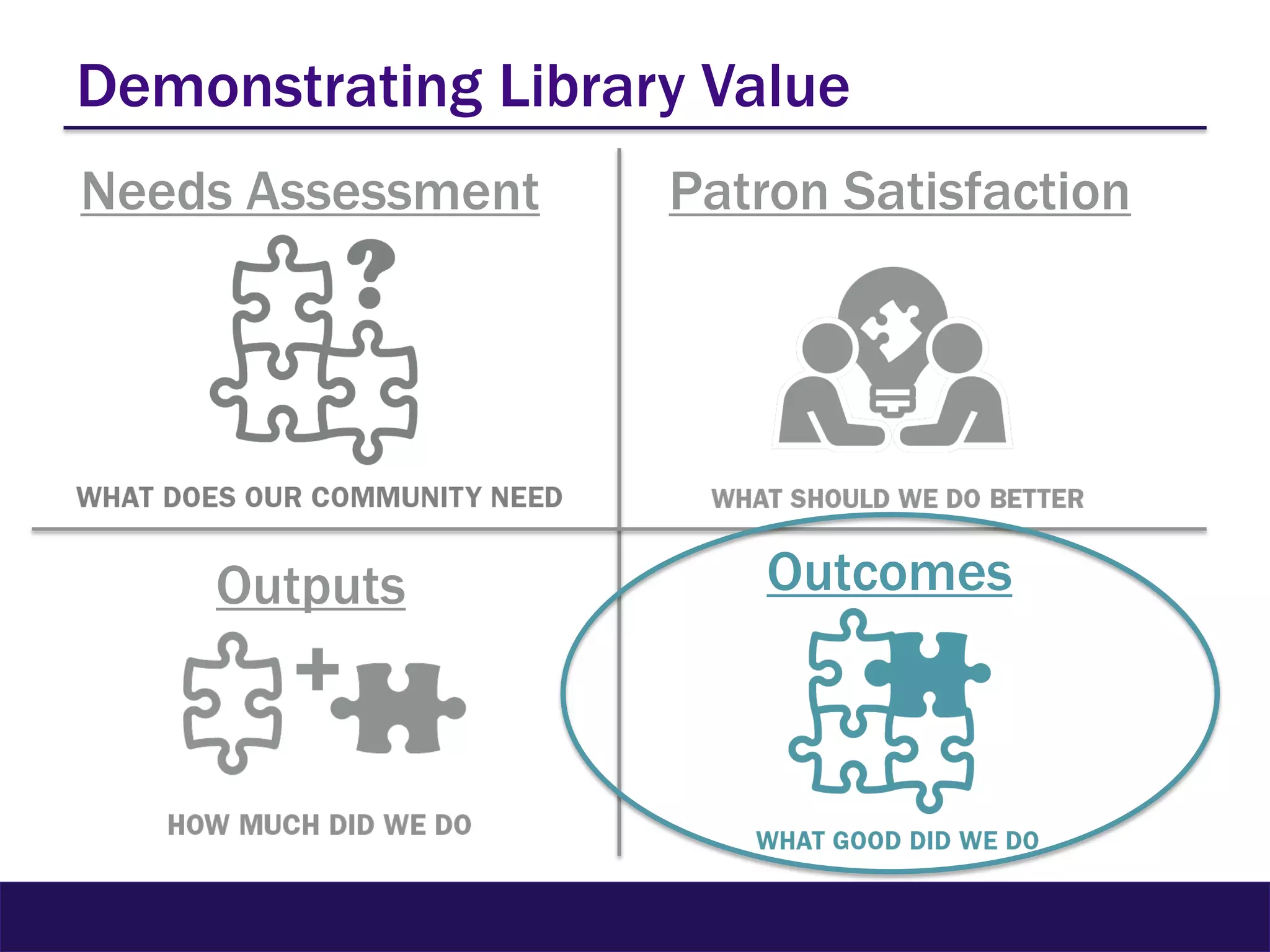 Demonstrating Library Value
Needs Assessment Patron Satisfaction
Outputs Outcomes
 