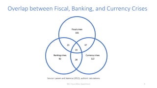 Overlap between Fiscal, Banking, and Currency Crises
9
Fiscal crises
335
Currency crises
122
Banking crises
82
23
14
47
28...