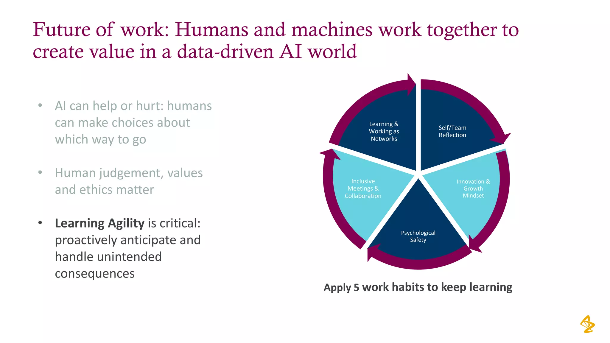 Future of work: Humans and machines work together to
create value in a data-driven AI world
• AI can help or hurt: humans
can make choices about
which way to go
• Human judgement, values
and ethics matter
• Learning Agility is critical:
proactively anticipate and
handle unintended
consequences
Apply 5 work habits to keep learning
Self/Team
Reflection
Innovation &
Growth
Mindset
Psychological
Safety
Inclusive
Meetings &
Collaboration
Learning &
Working as
Networks
 