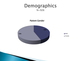 Patient Gender

44%
56%

Male
Female

 