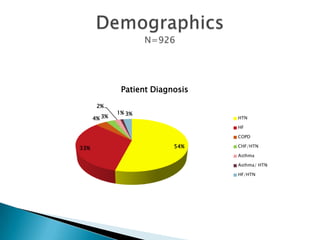 Patient Diagnosis
2%
4% 3%

1% 3%

HTN
HF
COPD

33%

54%

CHF/HTN
Asthma
Asthma/ HTN
HF/HTN

 