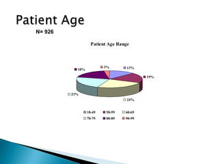 N= 926
Patient Age Range

3%

18%

13%
19%

23%
24%

18-49

50-59

60-69

70-79

80-89

90-99

 