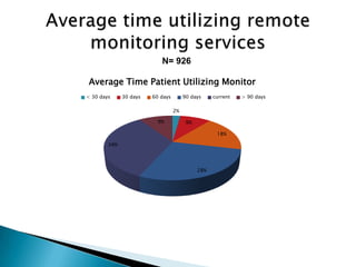 N= 926
Average Time Patient Utilizing Monitor
< 30 days

30 days

60 days

90 days

current

2%

9%

9%
18%

34%

28%

> 90 days

 