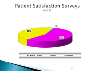1%

43%
56%

STRONGLY AGREE

AGREE

DISAGREE

14

 