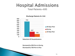 Discharge Patients N=544
900
800

772

700
600
90 Days Prior

500
400
300
200

During

257
143

30 Days Post

100
0
Reductions Of Hospitalizations

Decreased by 69% Prior to During
Decreased by 76% Prior to Post

15

 