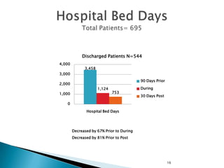 Discharged Patients N=544
4,000

3,458

3,000
90 Days Prior

2,000
1,124
1,000

753

During
30 Days Post

0
Hospital Bed Days

Decreased by 67% Prior to During
Decreased by 81% Prior to Post

16

 