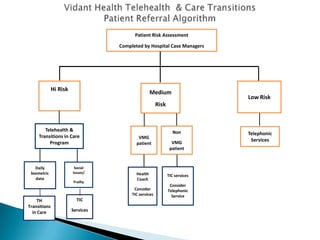 Patient Risk Assessment
Completed by Hospital Case Managers

Hi Risk

Medium

Low Risk

Risk

Telehealth &
Transitions in Care
Program

Daily
biometric
data

Social
Issues/

Non
VMG
patient

VMG
patient

TH
Transitions
in Care

TIC
Services

TIC services

Consider
TIC services

Frailty

Health
Coach

Consider
Telephonic
Service

Telephonic
Services

 