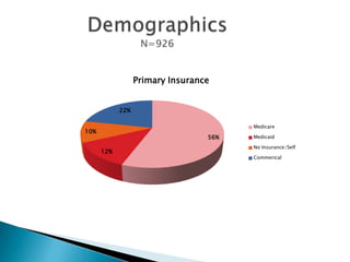 Primary Insurance
22%
Medicare

10%

56%
12%

Medicaid
No Insurance/Self
Commerical

 