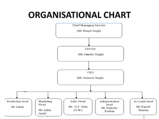 ORGANISATIONAL CHART